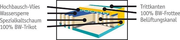 Artländer ARO Sanistar Matratze 60 X 120 Cm Aloe Vera Baumwoll-Frottee Bezug 4 Artländer ARO Sanistar Matratze 60 X 120 Cm Aloe Vera Baumwoll-Frottee Bezug – Bild 2